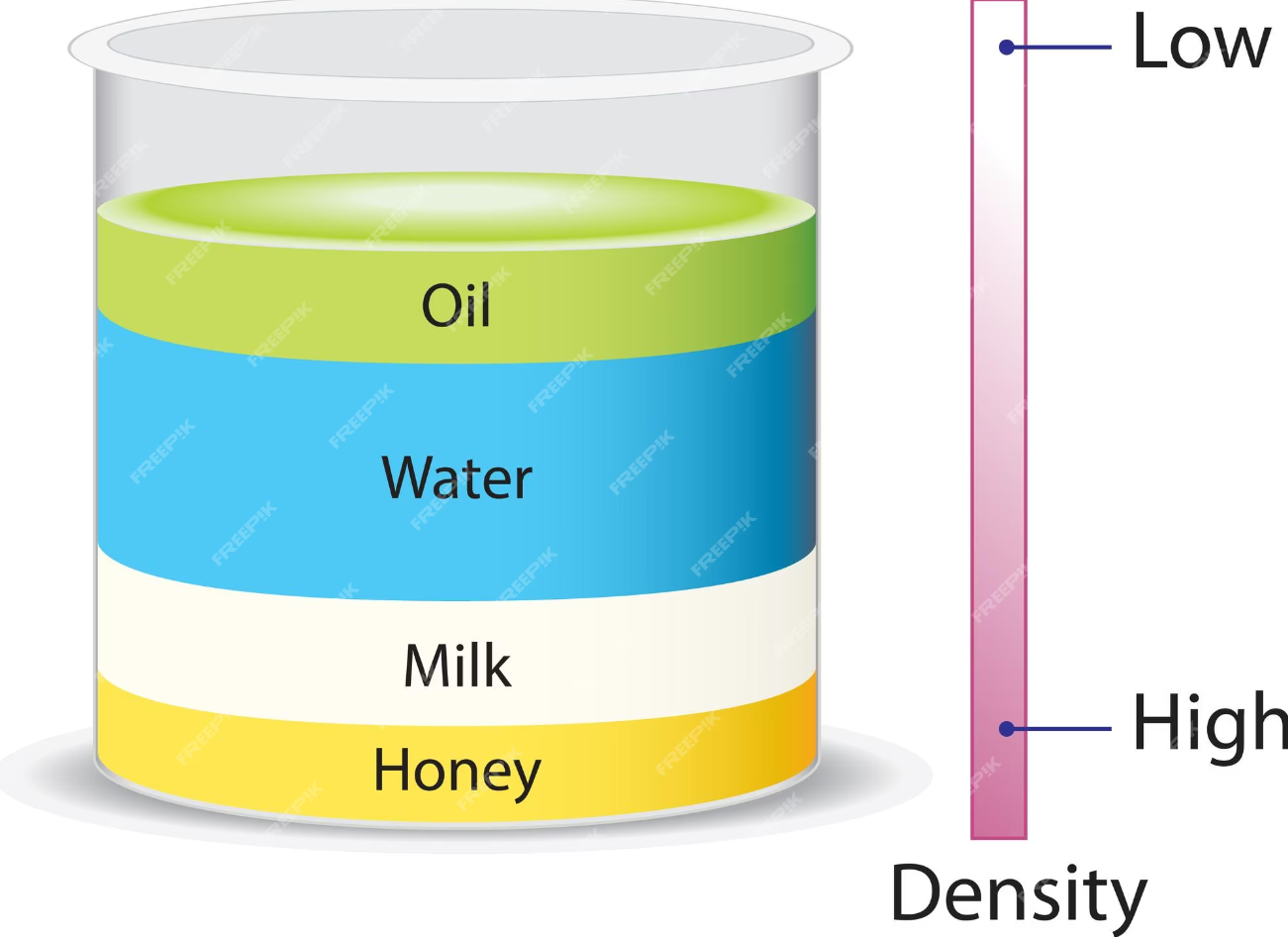 Milk vs. Water-A Density Dance